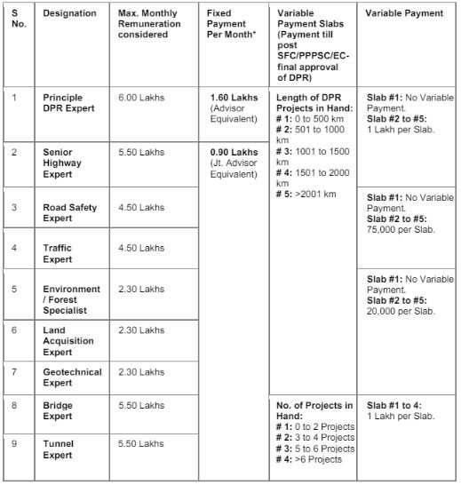 nhai Principal DPR Expert recruitment